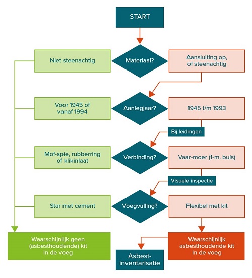   _897_https://roadmaponcarcinogens.eu/wp-content/uploads/2024/03/Stroomschema_werken_riolering_asbest_500px.jpg